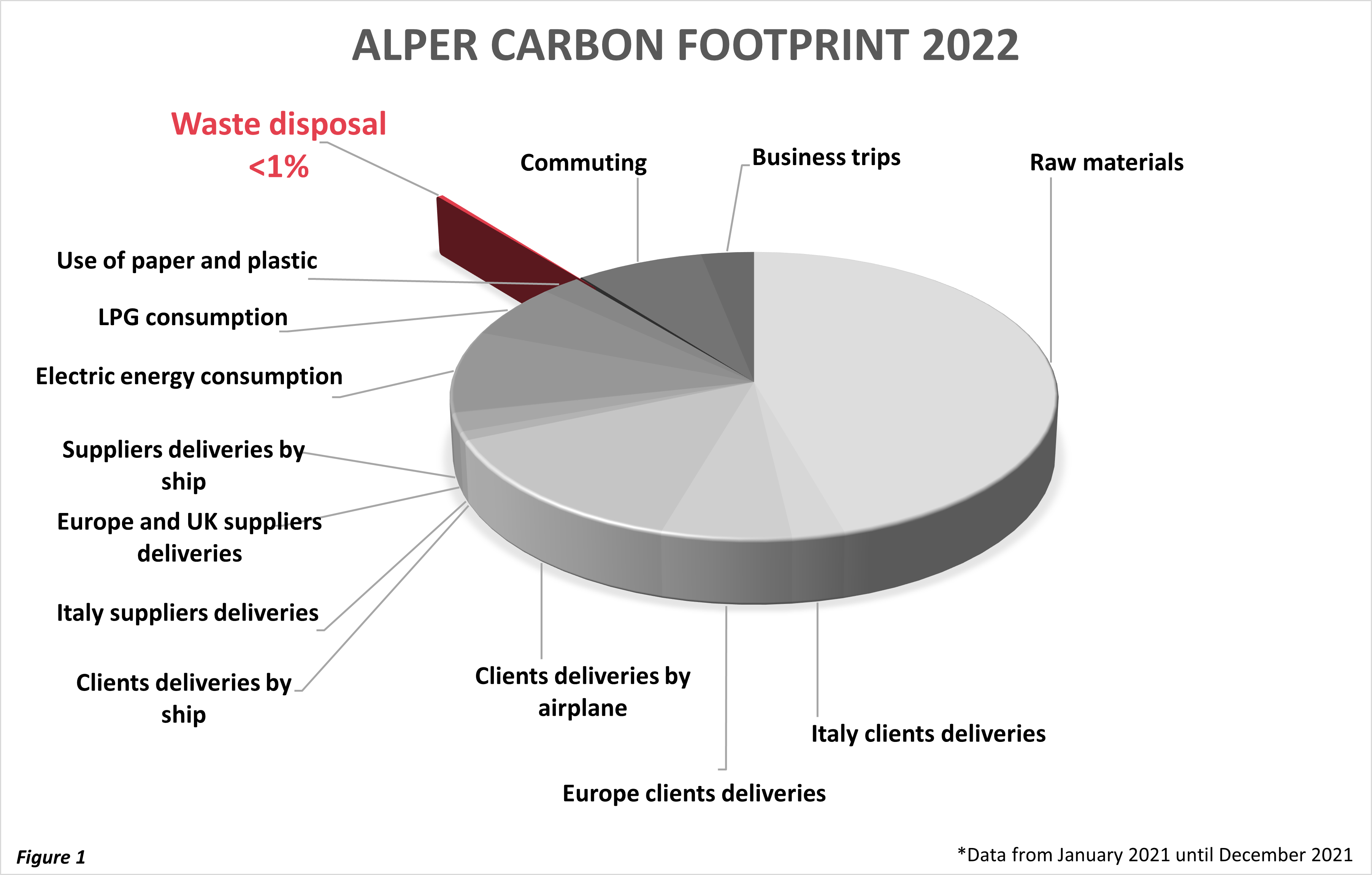 ALPER for the sustainability- carbon footprint