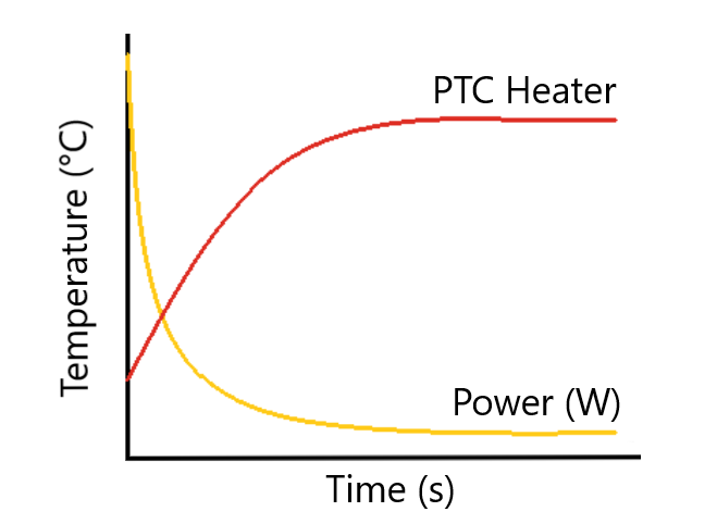 ALPER Resistenze piatte PTC grafico Temperatura-Potenza